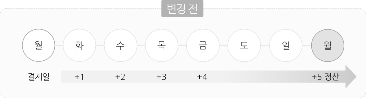 기존정산주기 화면