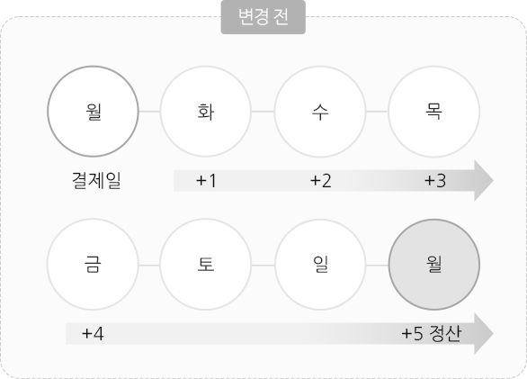기존정산주기 화면