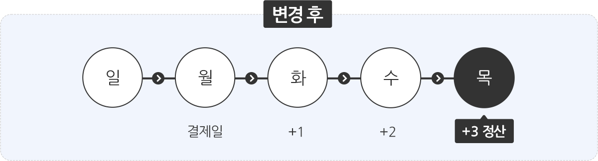 변경된 정산주기 화면