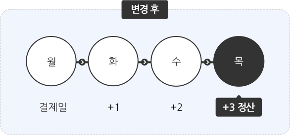 변경된 정산주기 화면