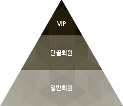 회원관리 등급