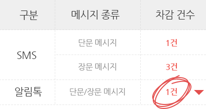 메시지 가격 표