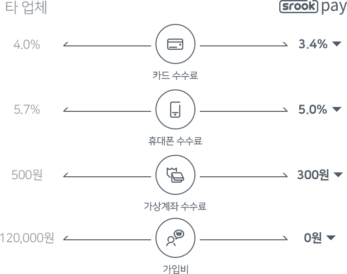 srookpay 수수료 - 카드 3.4%, 휴대폰 5%, 가상계좌 300원, 가입비 0원