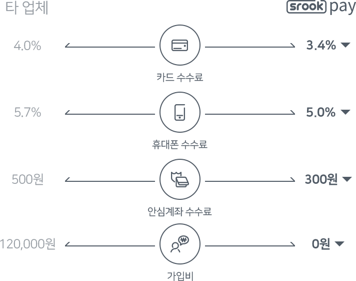 srookpay 수수료 - 카드 3.4%, 휴대폰 5%, 안심계좌 300원, 가입비 0원