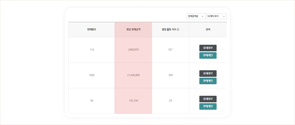 평균 판매금액